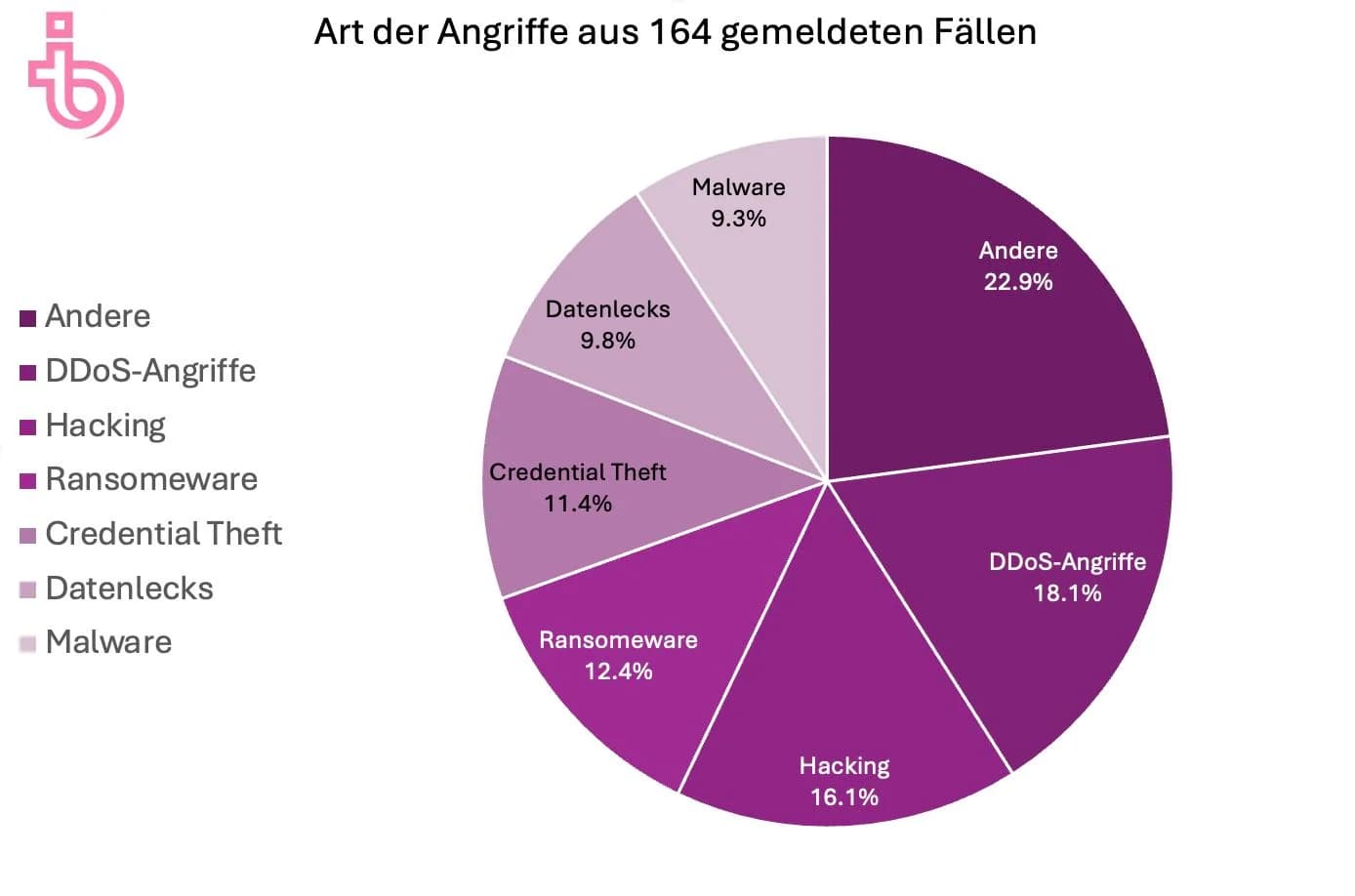 Cyberangriffe auf Schweizer Infrastruktur: Ein Angriff pro Tag seit April 2025